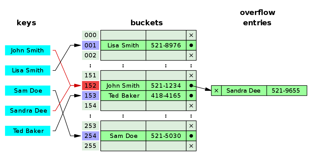 Data Structure Hash Map