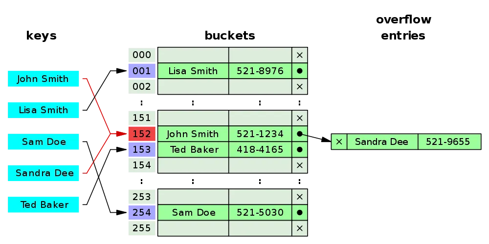 Data Structure Hash Map