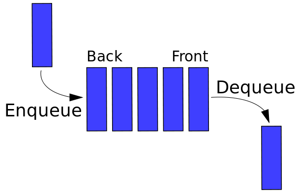 Data Structure Queue