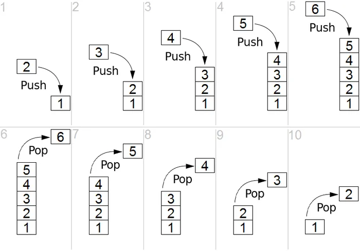 Data Structure Stack