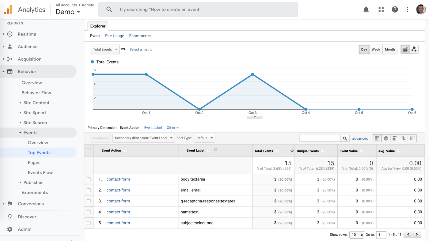 Komito Analytics events