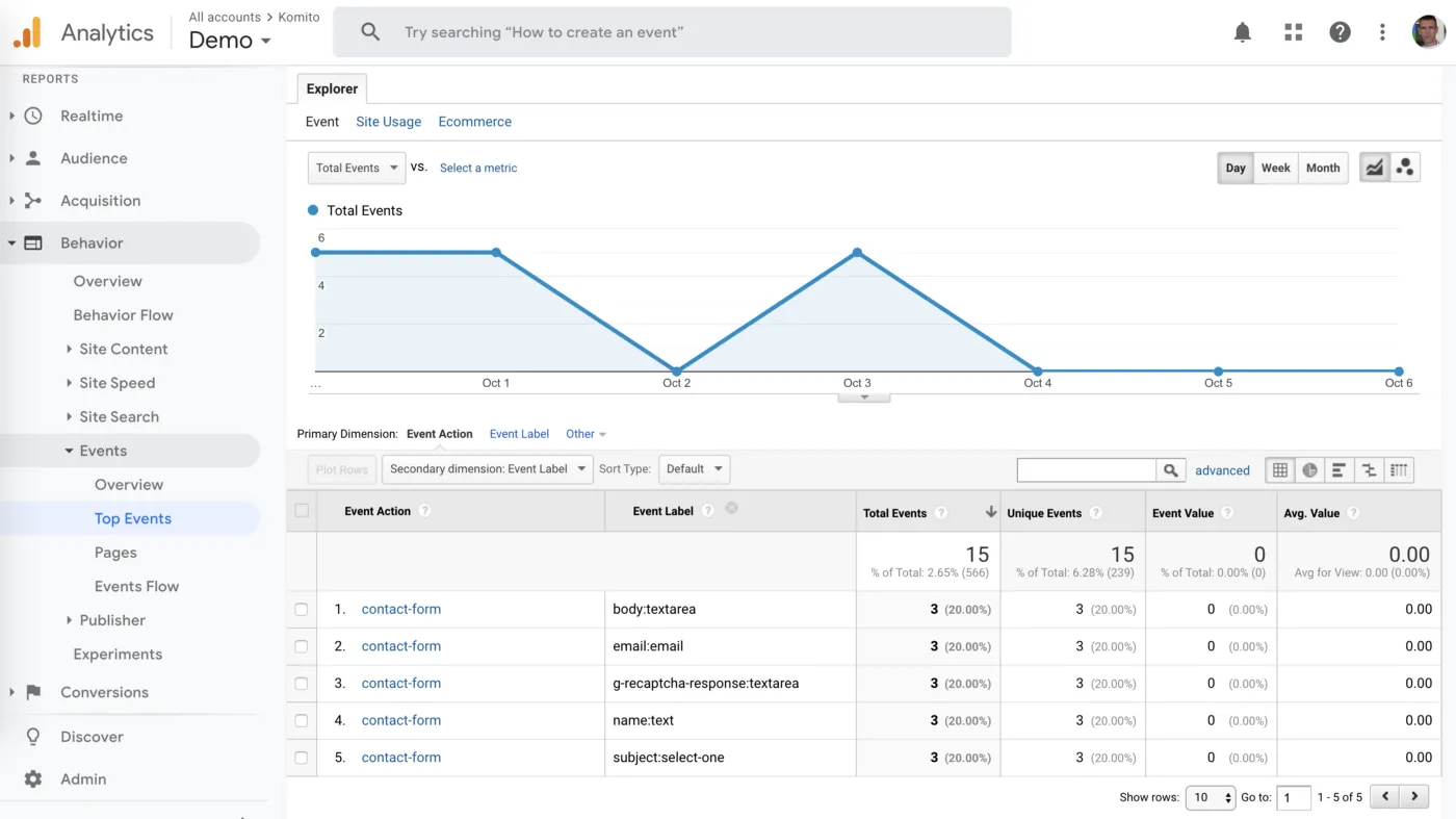 Komito Analytics events