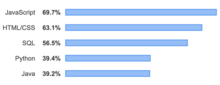 Stack Overflow developer survey