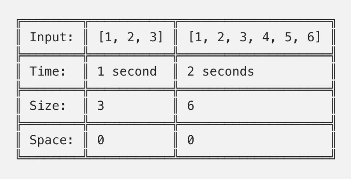 Big O notations